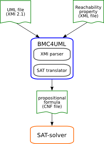 The picture shows the main components and data flow of BMC4UML.