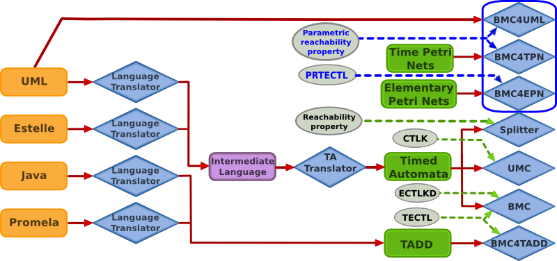The picture shows high-level and low-level inputs, translators, and modules of the systems.